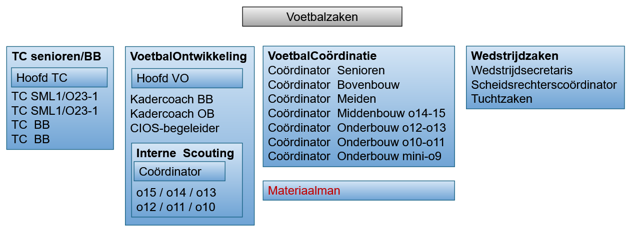 Veranderingen bij 'Voetbalzaken'